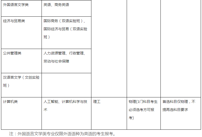 2021西南財經大學高校專項計劃招生條件及計劃