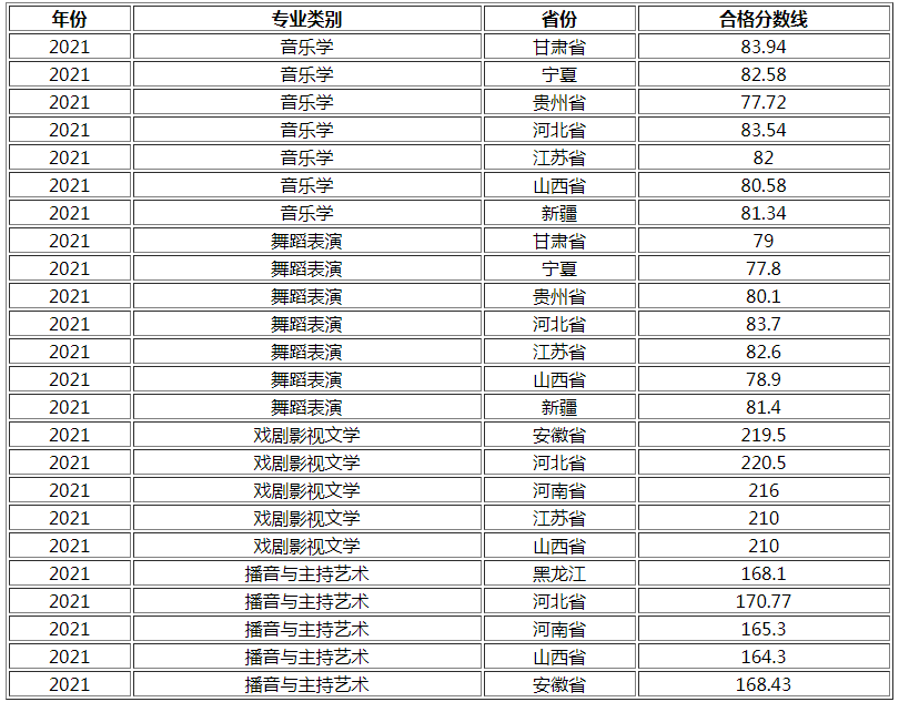 湖南工業(yè)大學2021年藝術類?？己细穹謹?shù)線