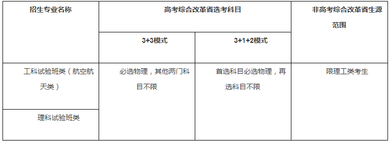 招生專業(yè)及有關要求