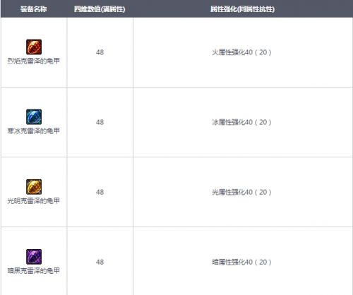 DNF守護(hù)者祭壇獎(jiǎng)勵(lì)更新_全新史詩裝備SS魔法石龜甲一覽