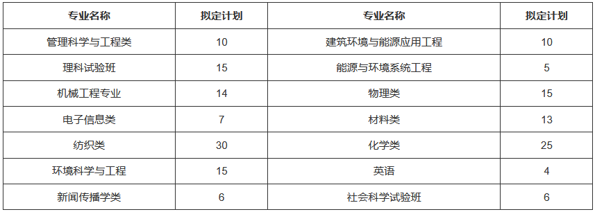 分省分專業(yè)招生計劃