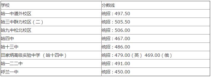 2018年哈爾濱中考分數(shù)線
