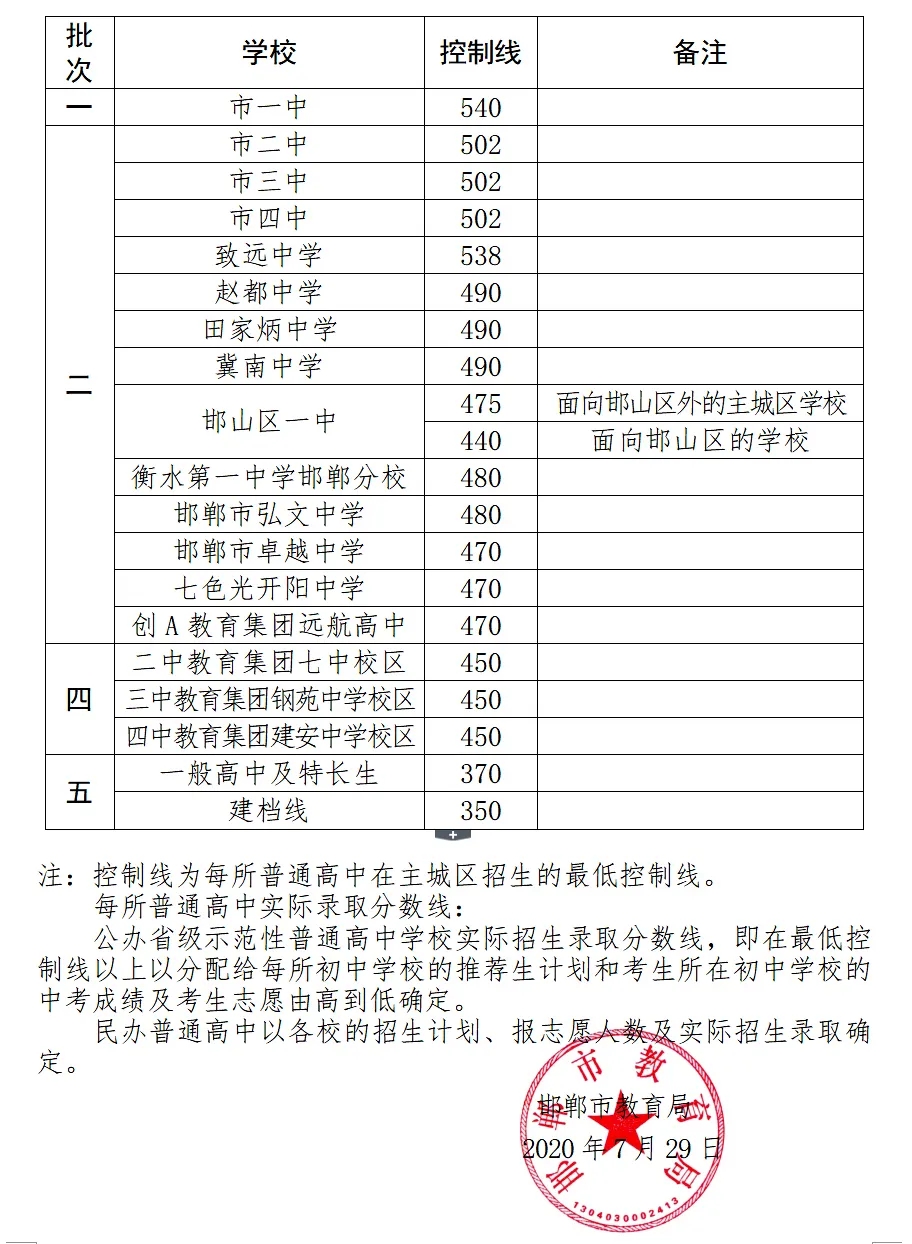 邯鄲最低控制分數(shù)線