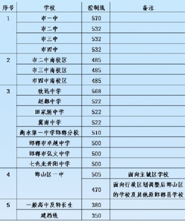 2019年邯鄲錄取分數(shù)線