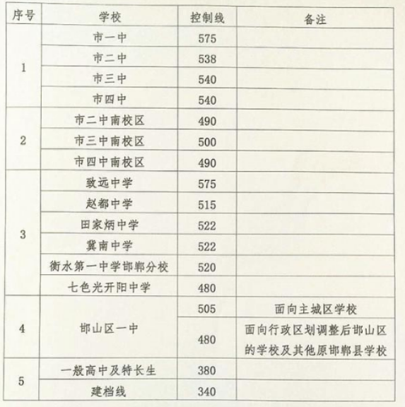 2018年邯鄲錄取分數(shù)線