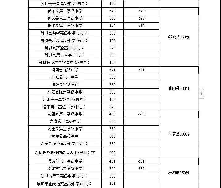 2019周口中考分?jǐn)?shù)線(xiàn)