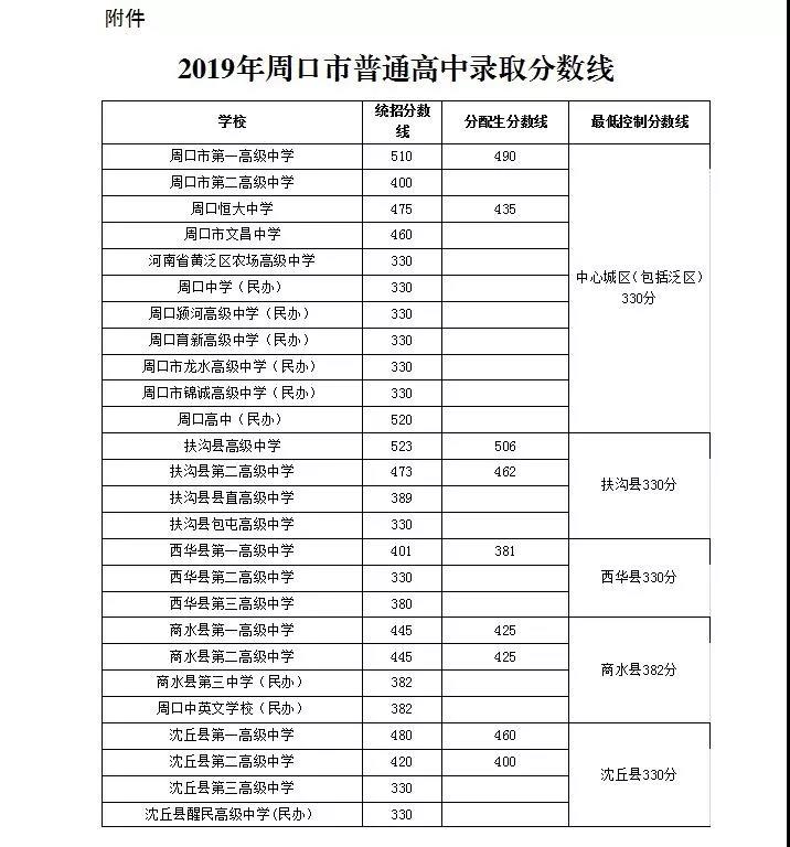 2019周口中考分?jǐn)?shù)線(xiàn)