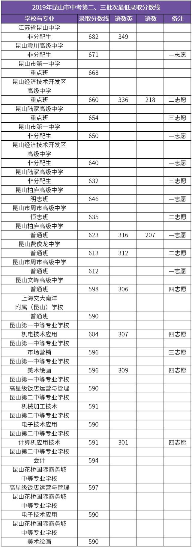 2019年江蘇昆山市中考第二、三批次最低錄取分?jǐn)?shù)線