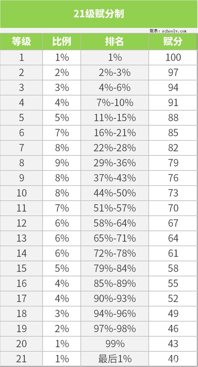 廣東高考賦分制21個等級表