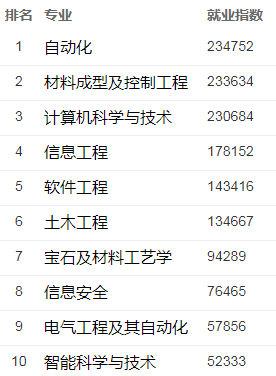 計算機類專業(yè)排名 計算機類專業(yè)排名