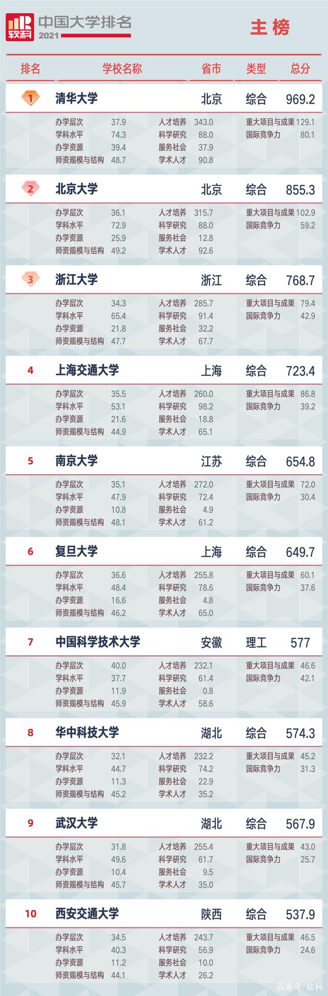 2021軟科中國(guó)大學(xué)排名