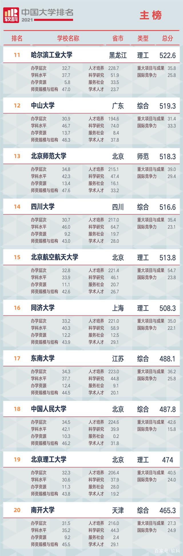2021軟科中國(guó)大學(xué)排名