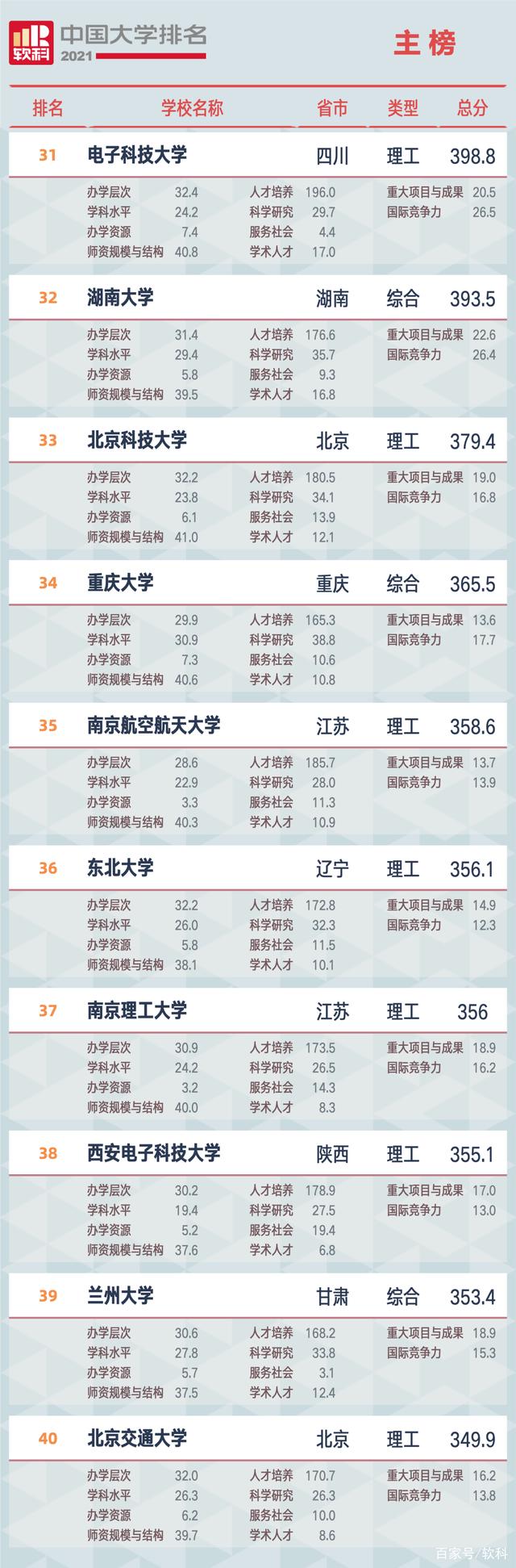 2021軟科中國(guó)大學(xué)排名