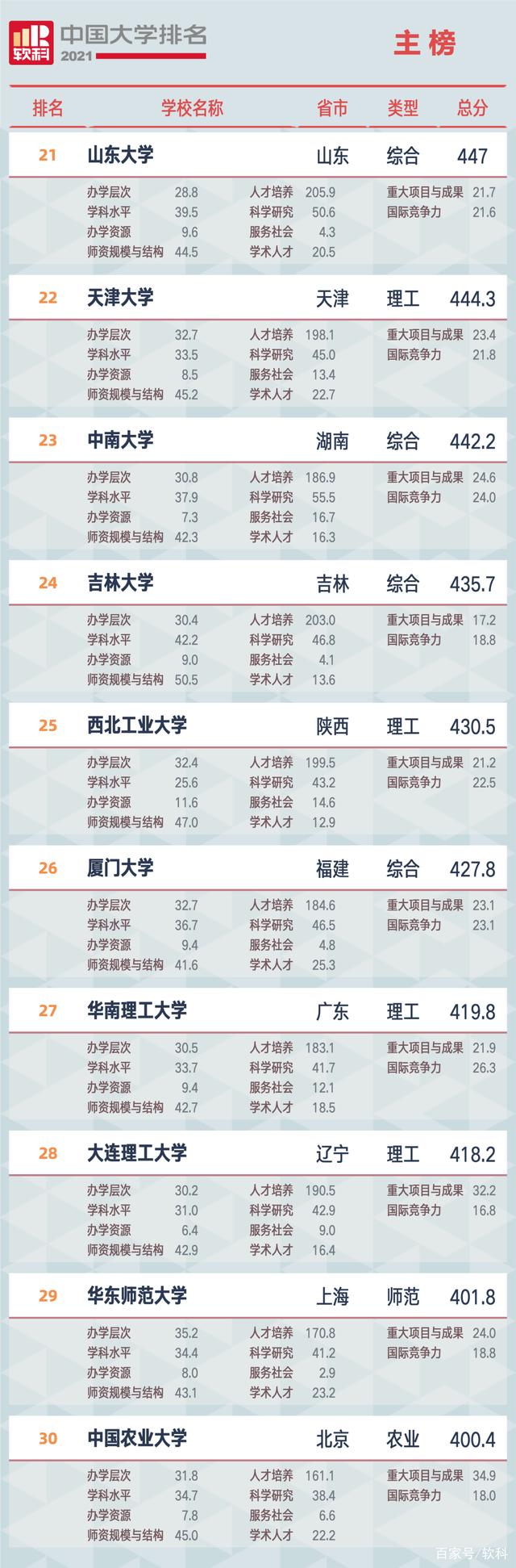 2021軟科中國(guó)大學(xué)排名