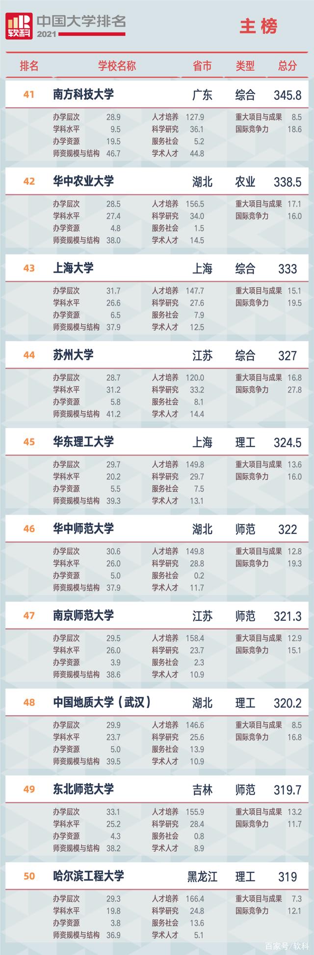 2021軟科中國(guó)大學(xué)排名