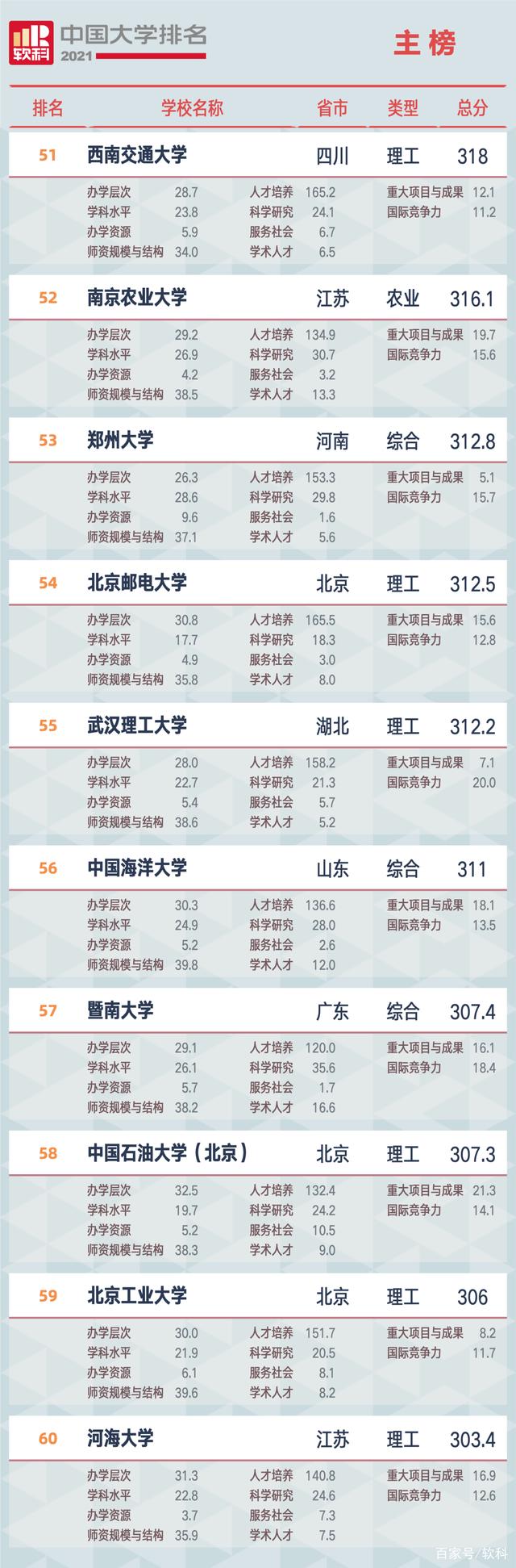 2021軟科中國(guó)大學(xué)排名