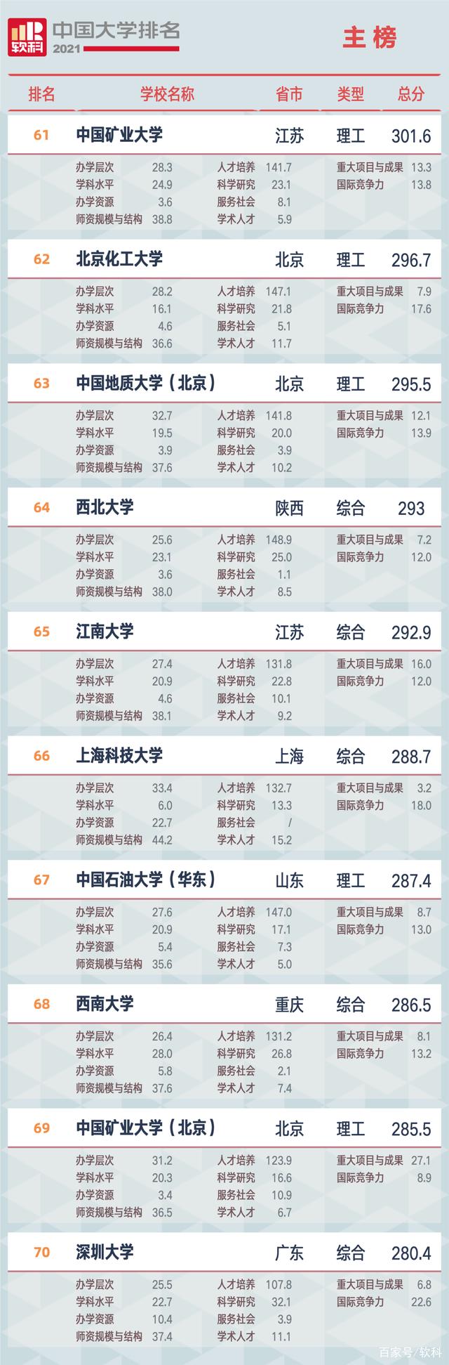 2021軟科中國(guó)大學(xué)排名