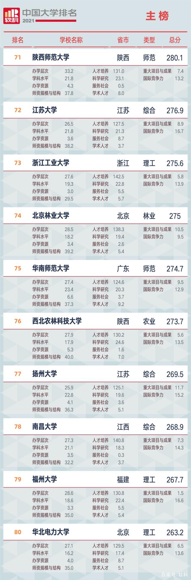2021軟科中國(guó)大學(xué)排名