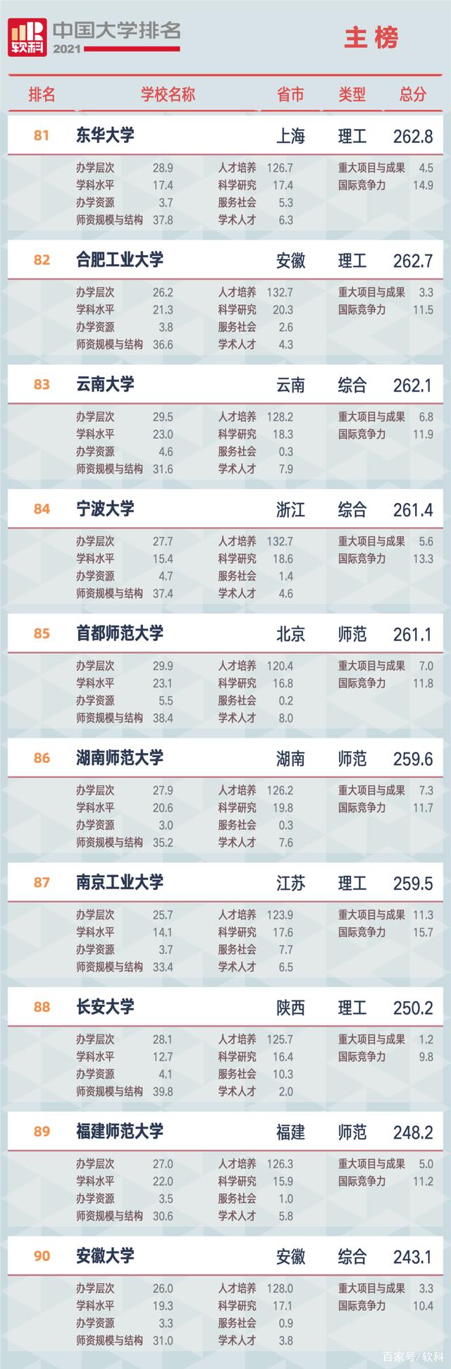 2021軟科中國(guó)大學(xué)排名