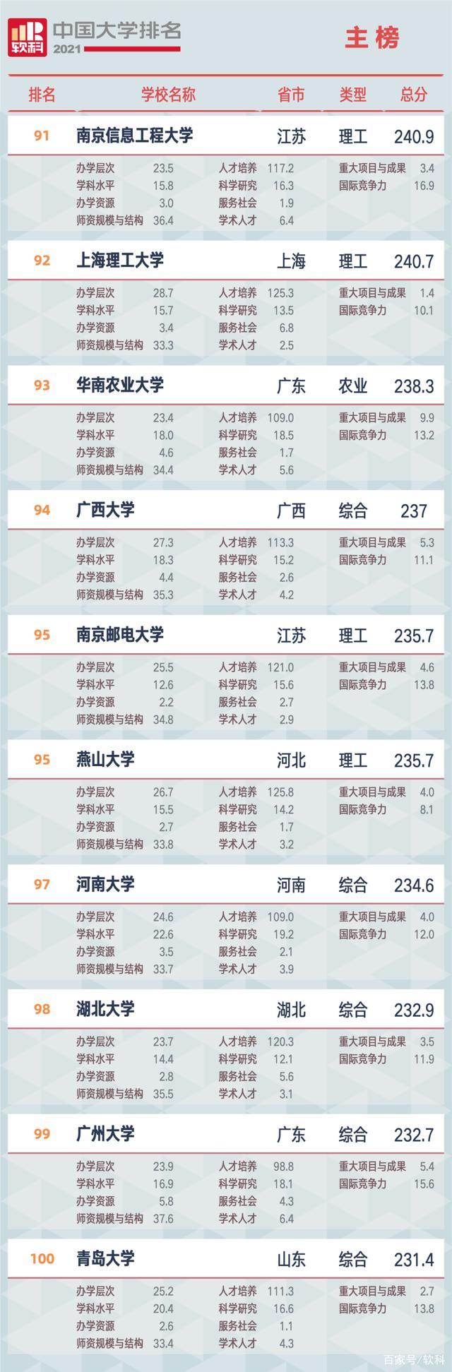 2021軟科中國(guó)大學(xué)排名