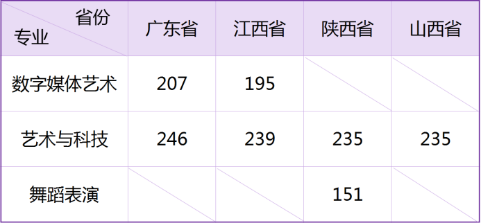 武漢工商學(xué)院2021年藝術(shù)類專業(yè)?？己细穹?jǐn)?shù)線