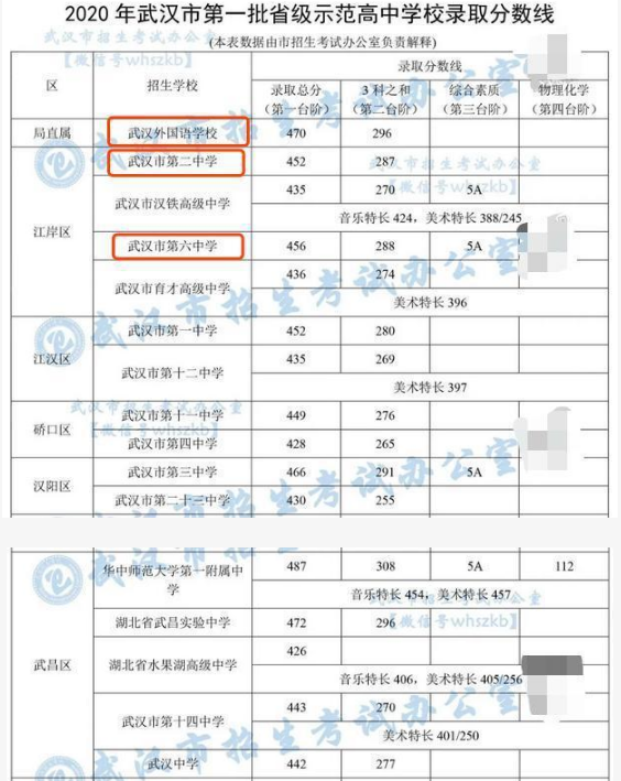 武漢重點高中中考錄取分數線
