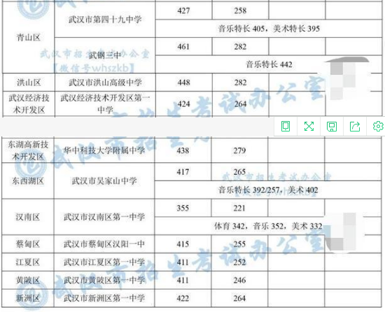 武漢重點高中中考錄取分數線