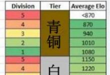 前沿手游：lol隱藏rank分在線(xiàn)查詢(xún) lol隱藏分怎么提高