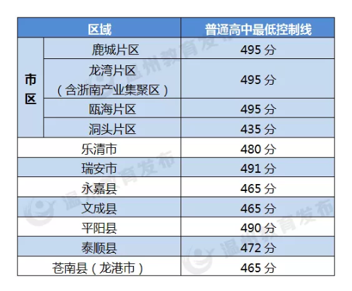 中考300分在溫州念哪些學(xué)校