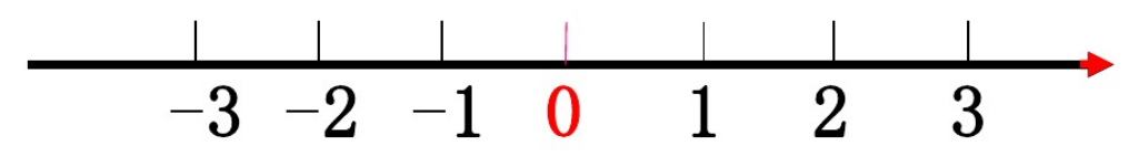 數(shù)軸的畫(huà)法