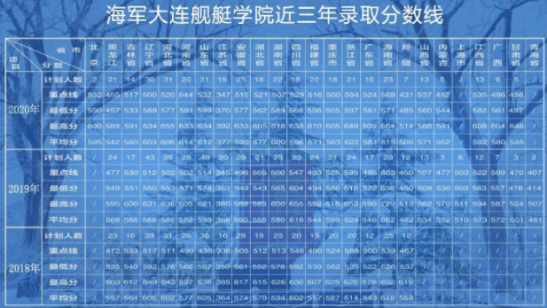 2020海軍大連艦艇學院錄取分數線