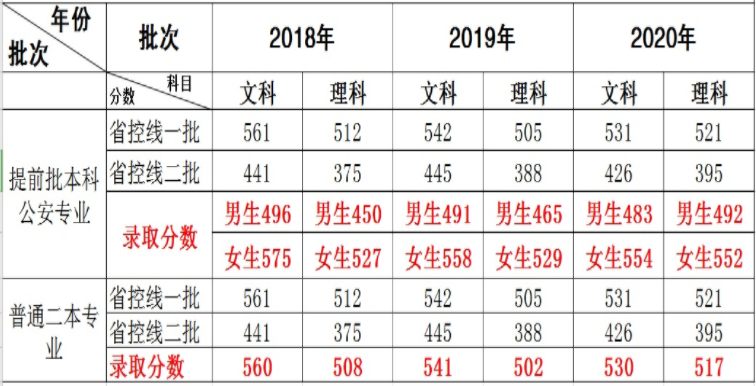 湖北警官學(xué)院省內(nèi)2018-2020錄取分?jǐn)?shù)線