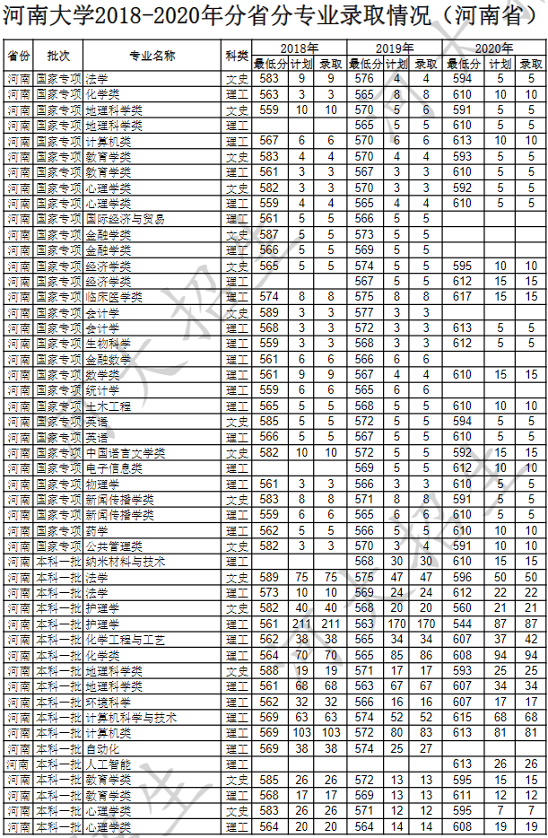 河南大學2020省內(nèi)分數(shù)線
