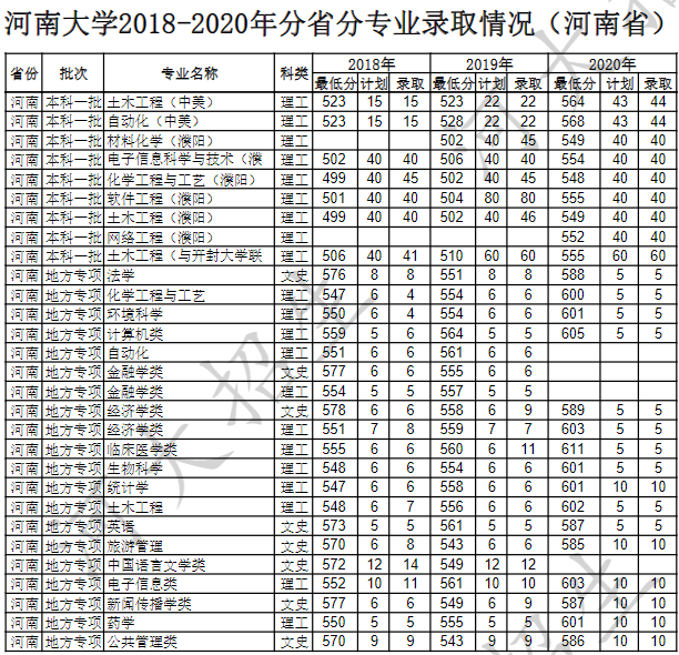 河南大學2020省內(nèi)分數(shù)線