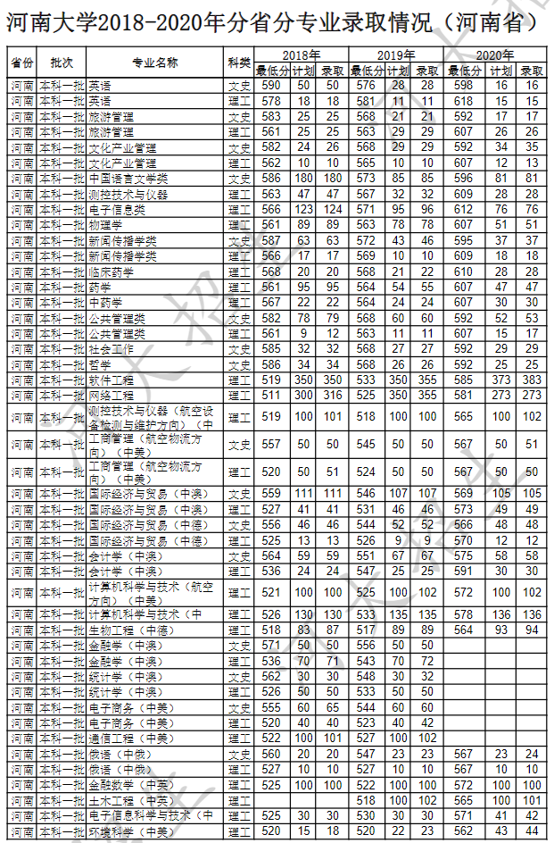 河南大學2020省內(nèi)分數(shù)線