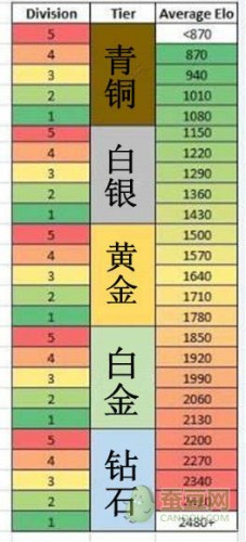 lol隱藏分對應(yīng)段位一覽 隱藏分查詢方法及地址