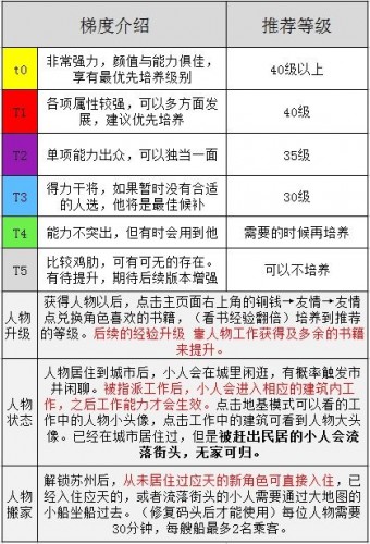 江南百景圖天級人物強(qiáng)度排行 江南百景圖什么天級厲害