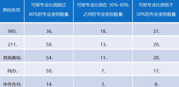 不選考物理的專業(yè)可報(bào)比例