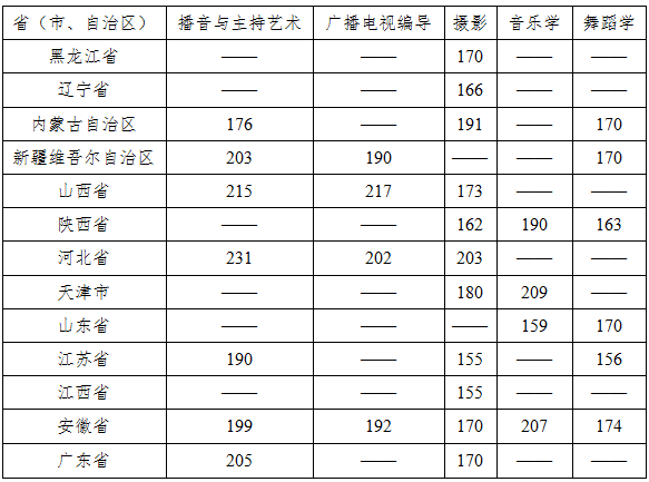 云南師范大學商學院2021年藝術類專業(yè)?？汲煽兒细穹謹?shù)線