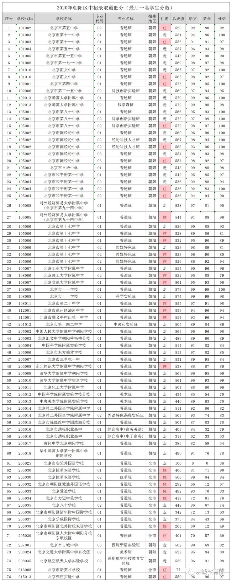 2020北京朝陽(yáng)區(qū)中考分?jǐn)?shù)線 2020北京朝陽(yáng)區(qū)中考分?jǐn)?shù)線
