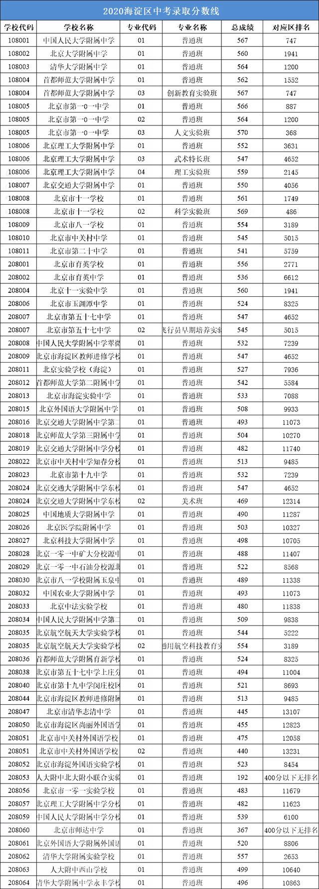 2020海淀區(qū)中考分?jǐn)?shù)線 2020海淀區(qū)中考分?jǐn)?shù)線
