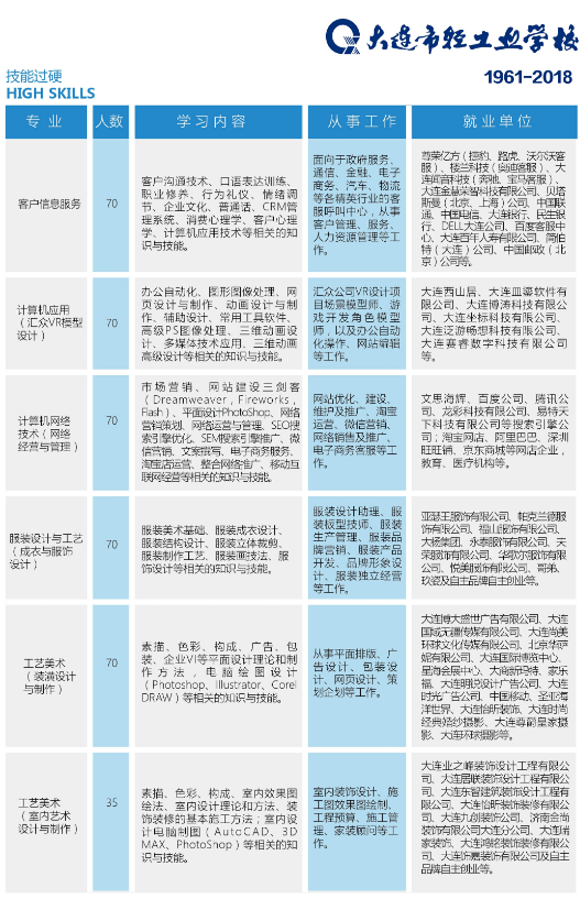 2018大連市輕工業(yè)學(xué)校招生計劃及簡章