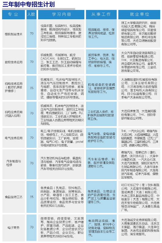 2018大連市輕工業(yè)學(xué)校招生計劃及簡章
