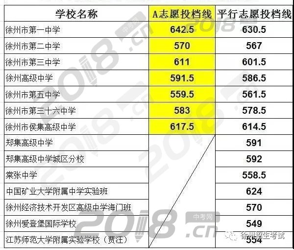 第一批次四星級(jí)高中等學(xué)校投檔線