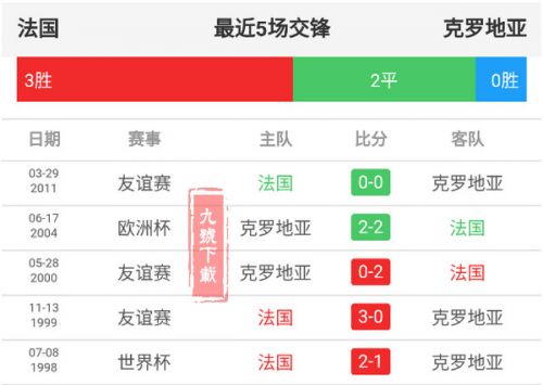 7月15日法國和克羅地亞買誰好誰會(huì)贏？克羅地亞和法國全面對(duì)比分析
