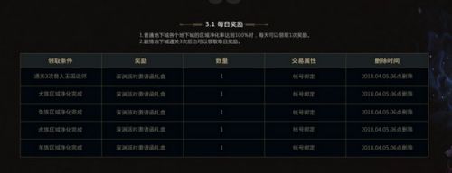 DNF獸人王國保衛(wèi)戰(zhàn)怎么玩 DNF獸人王國守衛(wèi)戰(zhàn)獎勵一覽