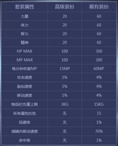 DNF第10期稀有裝扮是哪一套？DNF天10/第10期九天霜華套裝扮外觀特效大全