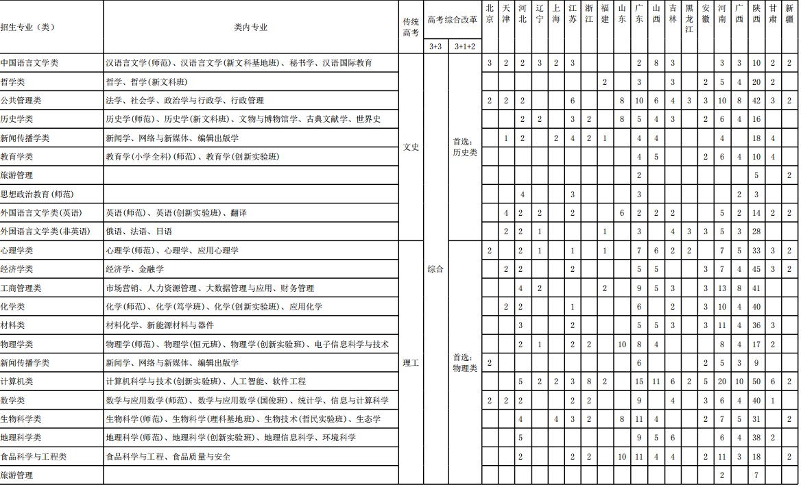 陜西師范大學(xué)招生計劃