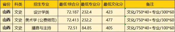 華中師范大學(xué)2021年藝術(shù)類本科專業(yè)錄取分數(shù)線.jpg