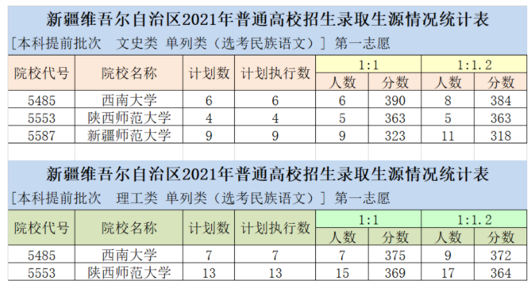 新疆2021單列類(lèi)（選考民族語(yǔ)文）本科提前批次投檔分?jǐn)?shù)及人數(shù)